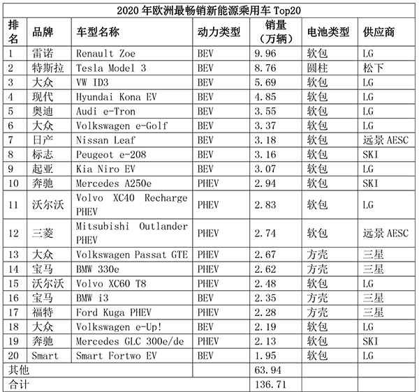 软包电池“改天换地” 将来五年市场需要450GWh 软包电池“改天换地” 将来五年市场需要450GWh
